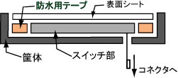 防水テープの厚み調整：有り