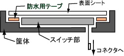 防水テープの厚み調整：無し（筐体で調整）