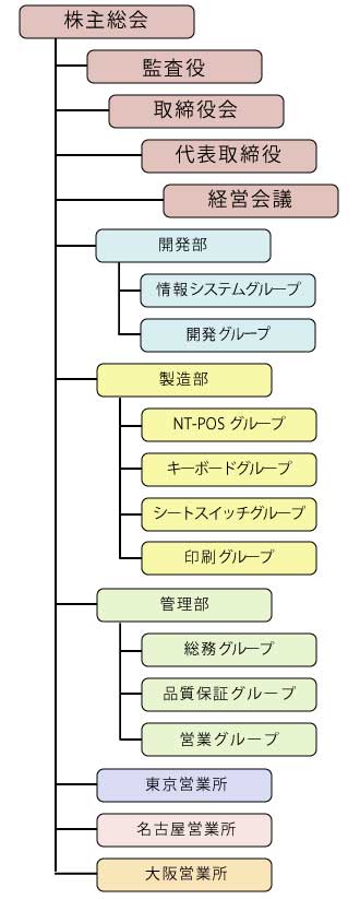 長野テクトロン組織図