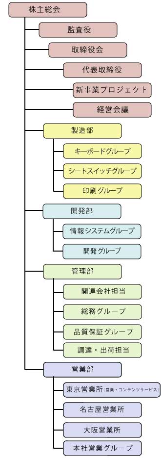 長野テクトロン組織図